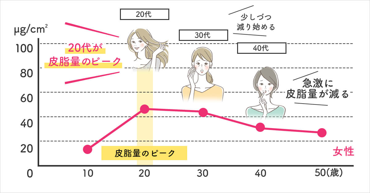 皮脂量のグラフ