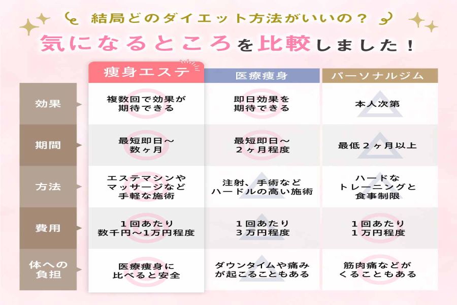 ダイエット方法の比較クリエイティブ